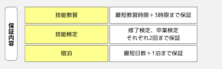 江田島自動車学校　合宿免許　保証内容